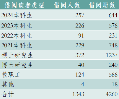 借阅按类型 入馆11165人,入馆171441人次