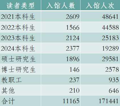 入馆按类型 入馆11165人